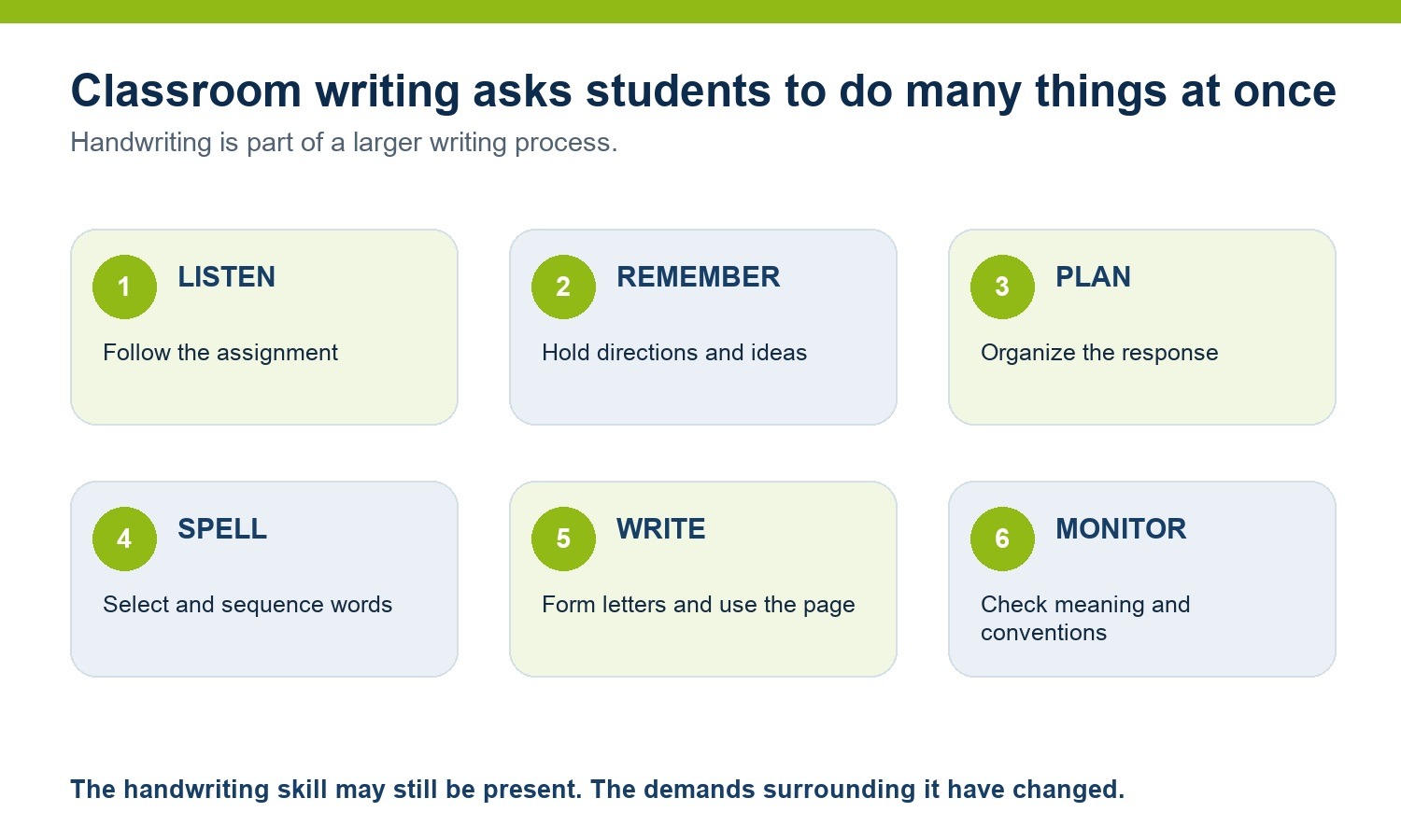 Six simultaneous classroom writing demands: listening, remembering, planning, spelling, writing, and monitoring.