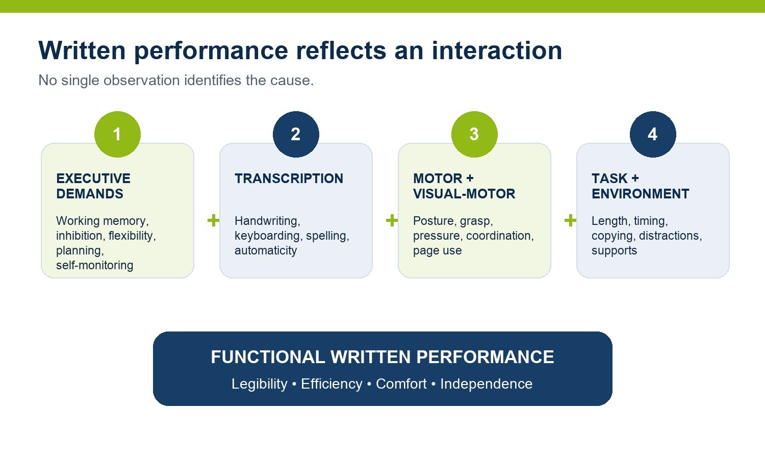 Executive demands, transcription, motor and visual-motor skills, and the task and environment interact to affect functional written performance.